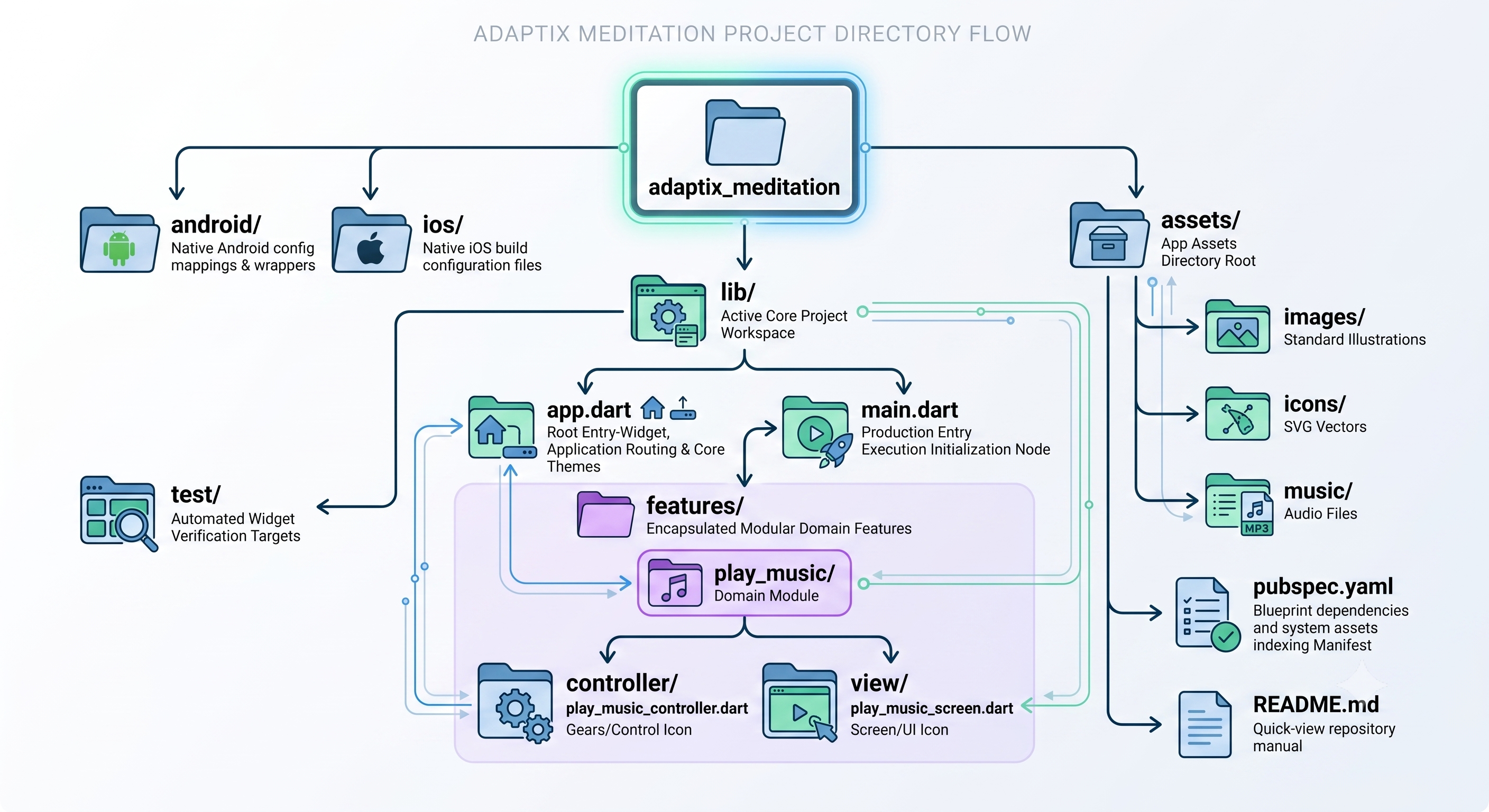 Architecture Flowchart